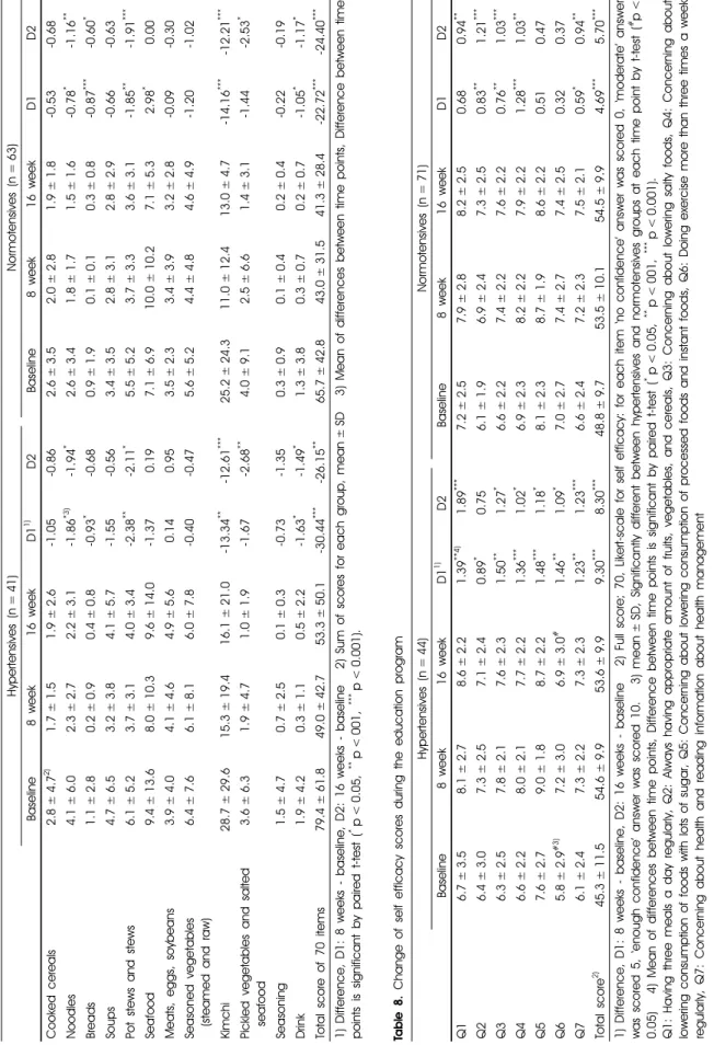 Table 8. Change of self efficacy scores during the education program