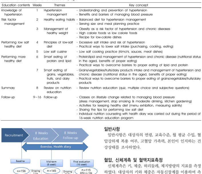 Table 1. Brief contents of nutrition education program