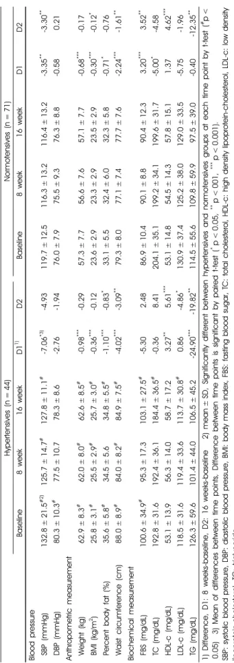Table 3. Changes of blood pressure, anthropometric and biochemical measurements during the education program