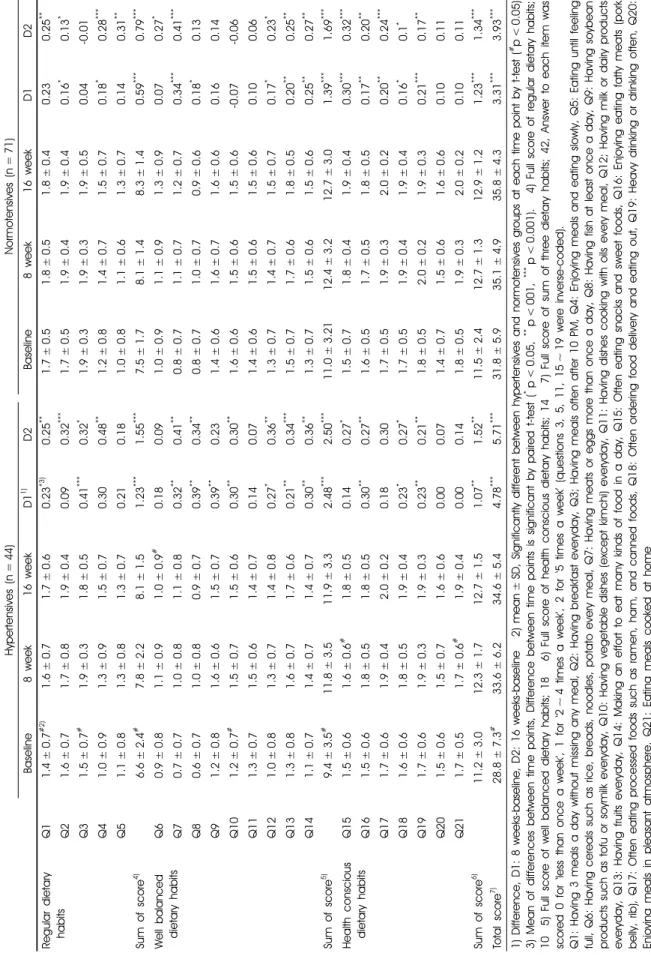 Table 4. Change of general dietary habits during the education program