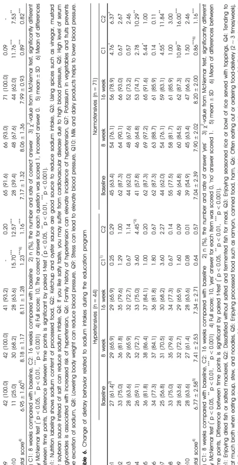 Table 6. Change of dietary behavior related to sodium intakes during the education program