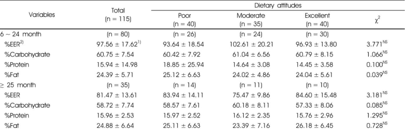 Table 7. Percentage of daily energy intake and macronutrient intake in infants and toddlers by dietary attitudes