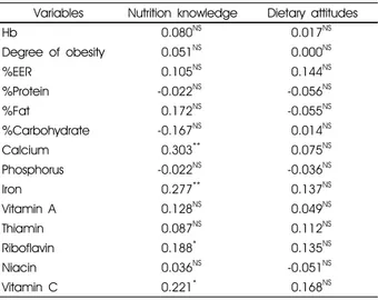 Table 10. Pearson’s correlation coefficient among nutrition knowledge, dietary attitude of guardians and nutritional status of infants and  toddlers 준은 아니었다 