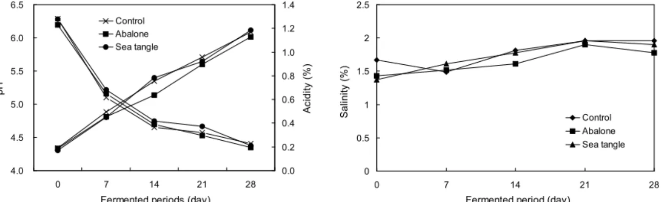 Fig. 1. pH, acidity and salinity in kimchi during fermentation. Control, kimchi without abalone and sea tangle extract added; Abalone, abalone extract added kimchi; Sea tangle, sea tangle extract added kimchi.