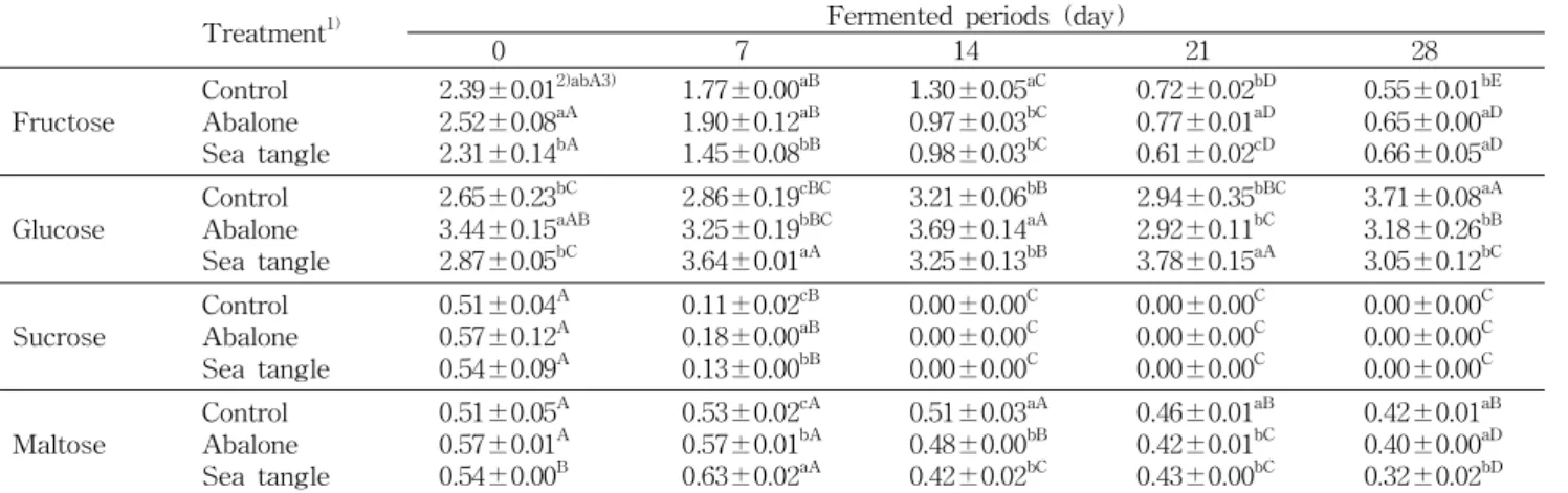 Fig. 3. Reducing sugar content in kimchi during fermentation.