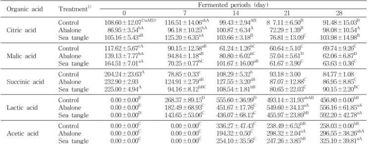 Table 3. Free organic acid in kimchi during fermentation (mg%)