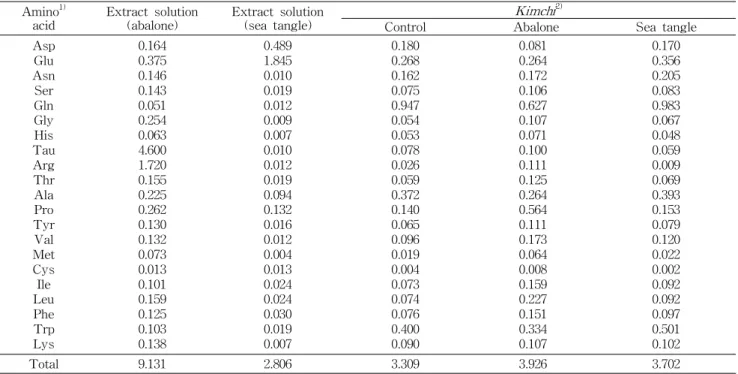 Table 4. Amino acid content in kimchi and extract solutions (mg%) Amino 1)