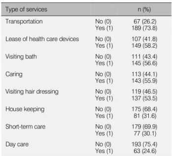 Table 2. Need for Community Care Services of Family Care- Care-givers in Hospital-Based Home Care Patients (N=256)