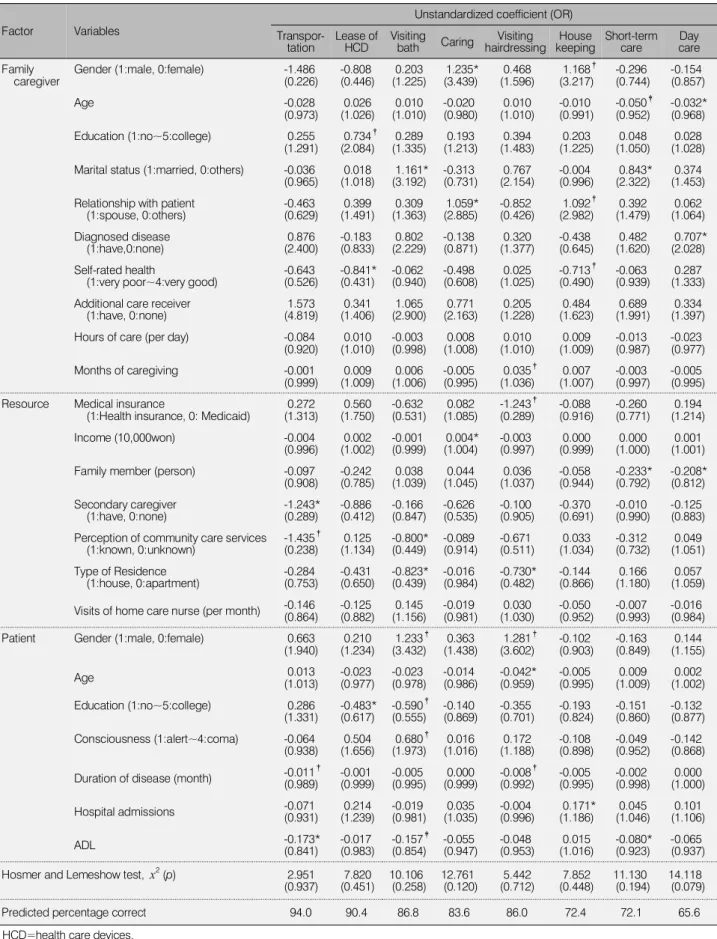 Table 3. Influencing Factors on Need for Community Care Services of Family Caregivers (N=256)