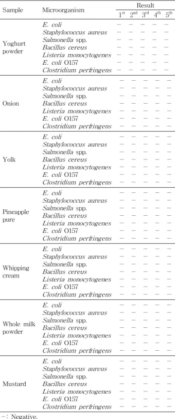 Table 1. Microbiological evaluation on main raw materials (CFU/mL)