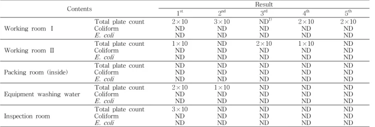 Table 2. Microbiological evaluation of industrial water using at the factory (CFU/mL)