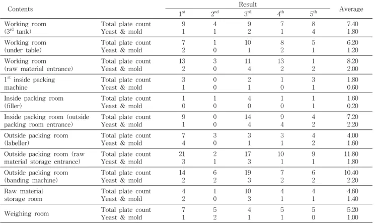 Table 4. Aerial microbiological evaluation in each working area (CFU/mL)