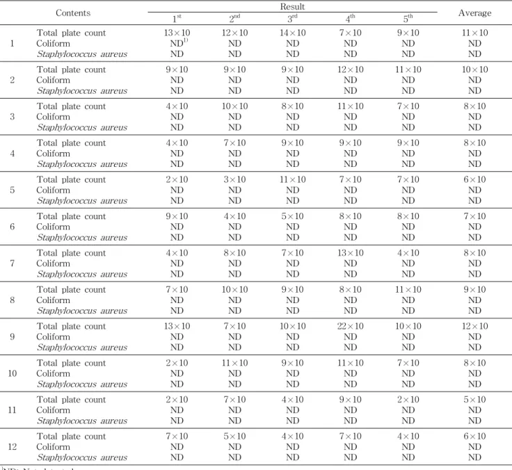 Table 5. Microbiological evaluation of workers (CFU/mL)