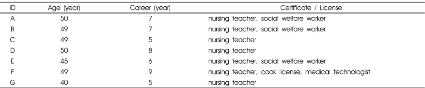 Table 1. General characteristics of care class managers in the focus group interview (n = 7)