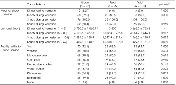 Table 4. General characteristic of food service in elementary care classes (n = 101)