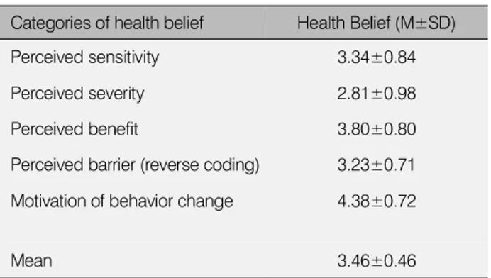 Table 1. Worker's Health Belief in Health Promotion Program