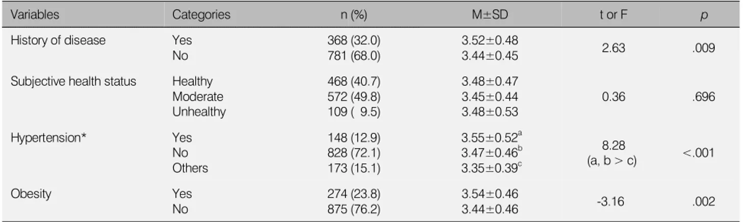 Table 3. Relationships between Health Related Variables and Health Belief (N=1,149)