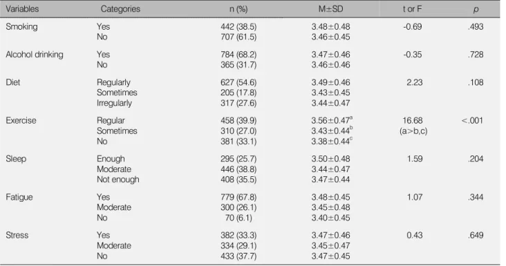 Table 5. Factors Influencing Health Belief by Multiple Regres- Regres-sion with Dummy Variables