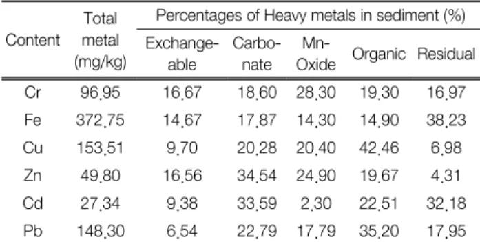 Table 3.  Classification  of  the  Northport  sediment  based  on  se- se-diment  quality  guidelines  (SQGs)  of  US  EPA  
