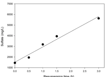 Fig. 1.  Changes  of  sulfate  in  seawater  with  resuspension  time  of  sediment. 용존산소와 접하기 때문에 산화환원전위가 크게 증가할 수  있다 