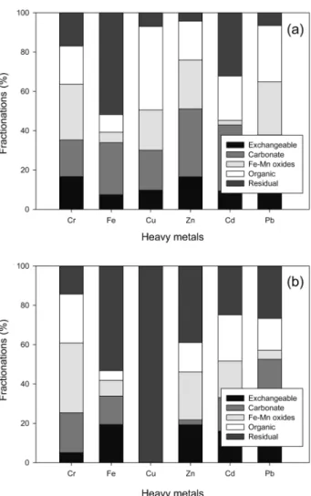 Fig. 2.  Changes  of  heavy  metals  in  (a)  ug/L  unit  and  (b)  umol/L  unit  in  seawater  according  to  the  resuspension  time.