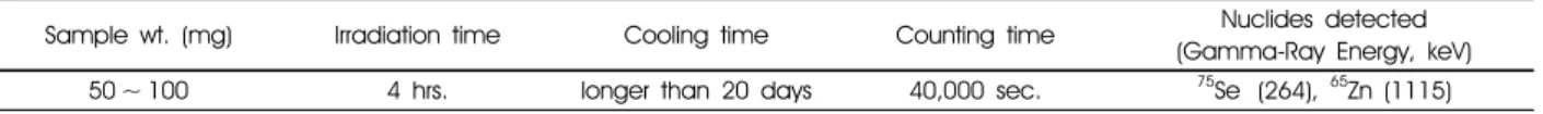 Table 1. Experimental condition of NAA 1)  for the serum mineral analysis