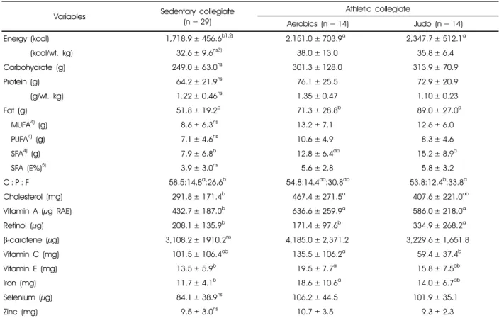 Table 4. INQ of antioxidant nutrient intakes of subjects by sport type