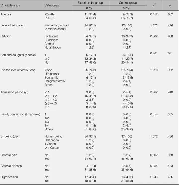 Table 1. Homogeneity Test of General Characteristics (N=35)