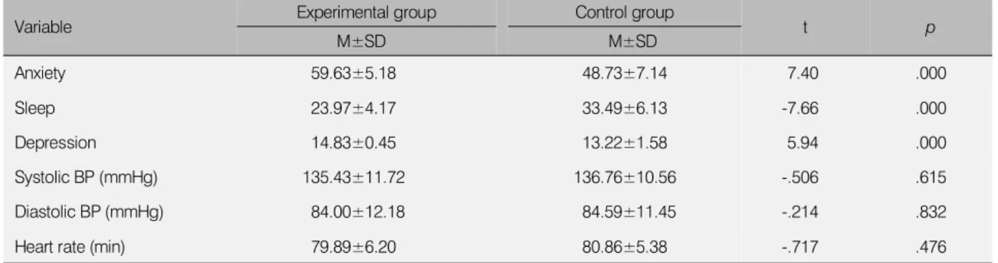 Table 2. Homogeneity Test of Dependent Variables