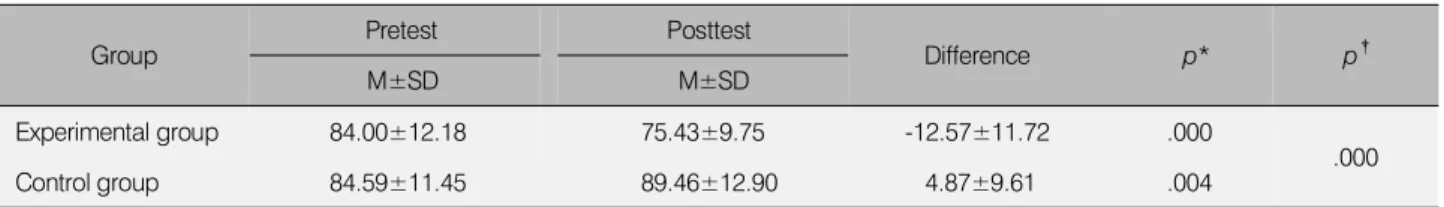 Table 7. Difference of Diastolic BP between Two Groups (mmHg)