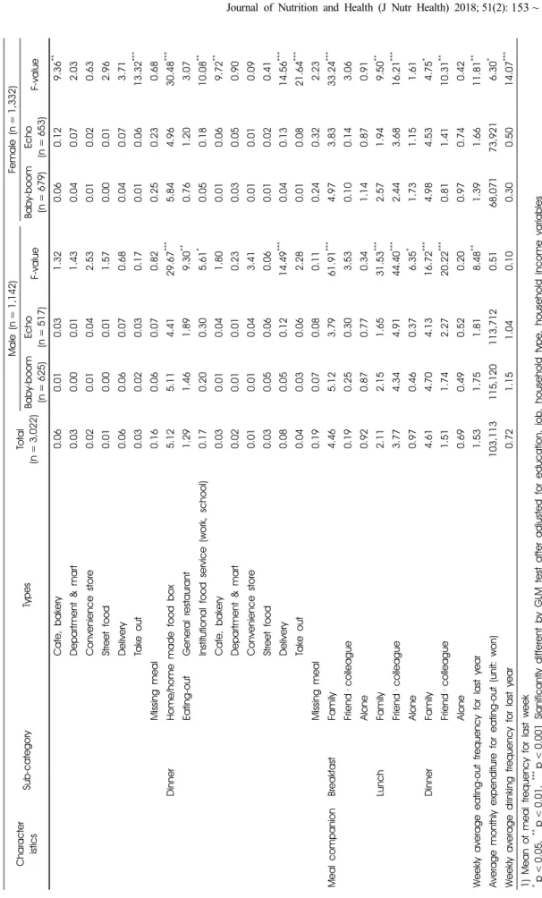 Table 2. Dietary behavior characteristics of baby-boom &amp; echo generations by gender (continued)