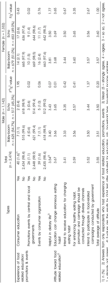 Table 3. Experiences and attitudes of food related consumer education, promotions, and events of baby-boom and echo generations by gender