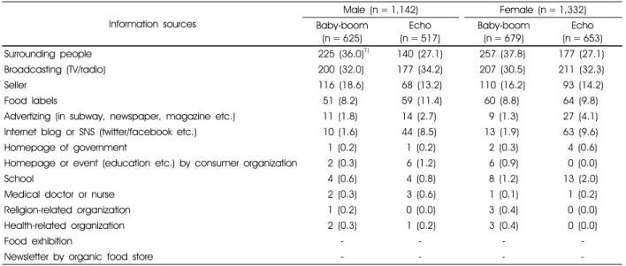 Table 4. Main information source for food-related information of baby-boom &amp; echo generations by gender 