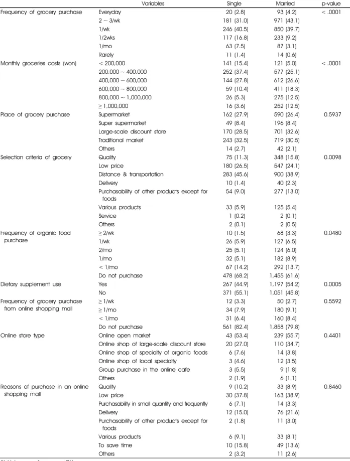 Table 2. Food consumption behaviors by marital status 1)