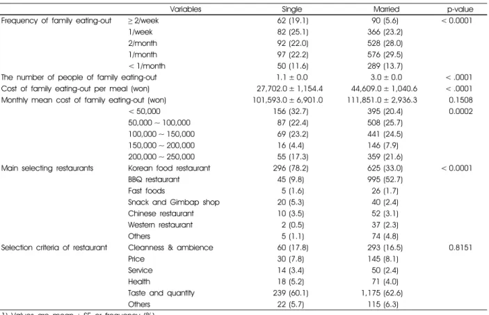 Table 4. Uses of food-delivery and take-out by marital status 1)