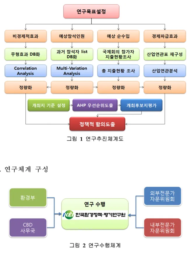 그림  1  연구추진체계도