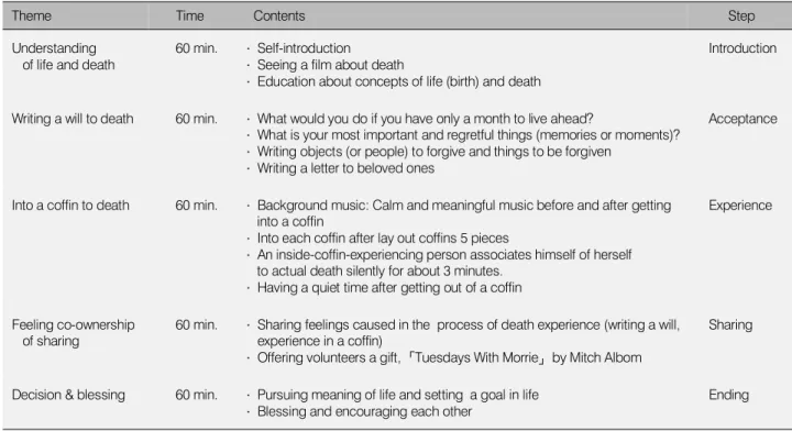 Table 1. Overview of the Death Preparing Education Program