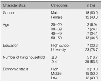 Table 2. General Characteristics of Participants (N=30) Characteristics Categories n (%) Gender Male Female 1812 (60.0)(40.0) Age 20~29 30~39 40~49 50~59 27713 (6.9) (24.1)(24.1)(44.8) Education High school