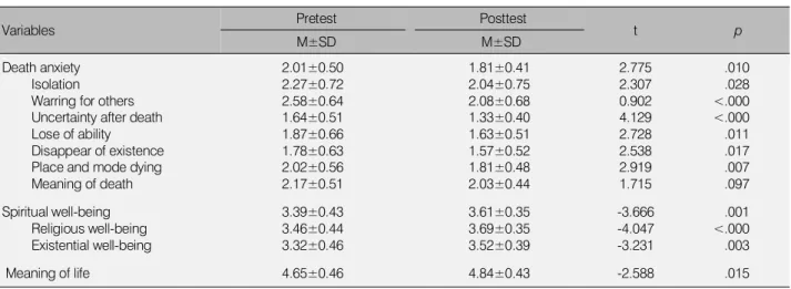 Table 3. Effect of Death Preparing Education Program on Death Anxiety, Spiritual Well-Being and Meaning of Life (N=30)