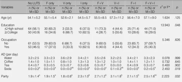 Table 1. The Demographics of the Participants by LUTS Categories (N=306)