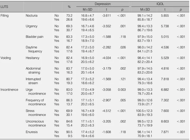 Table 2. Difference between Depression and IQOL according to Each LUTS (N=306)