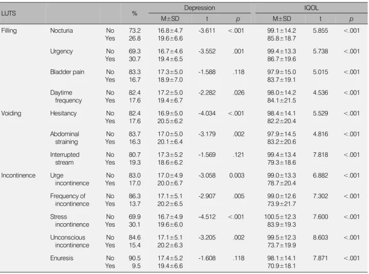 Table 2. Difference between Depression and IQOL according to Each LUTS (N=306)