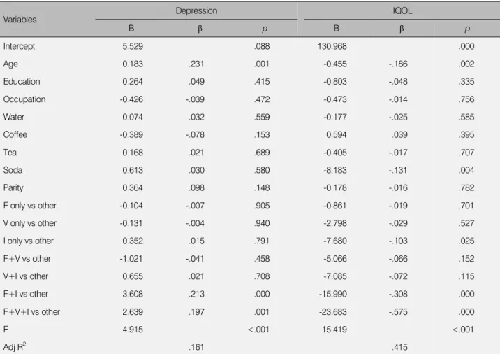 Table 4. The Factors Related to Depression and IQOL (N=306)