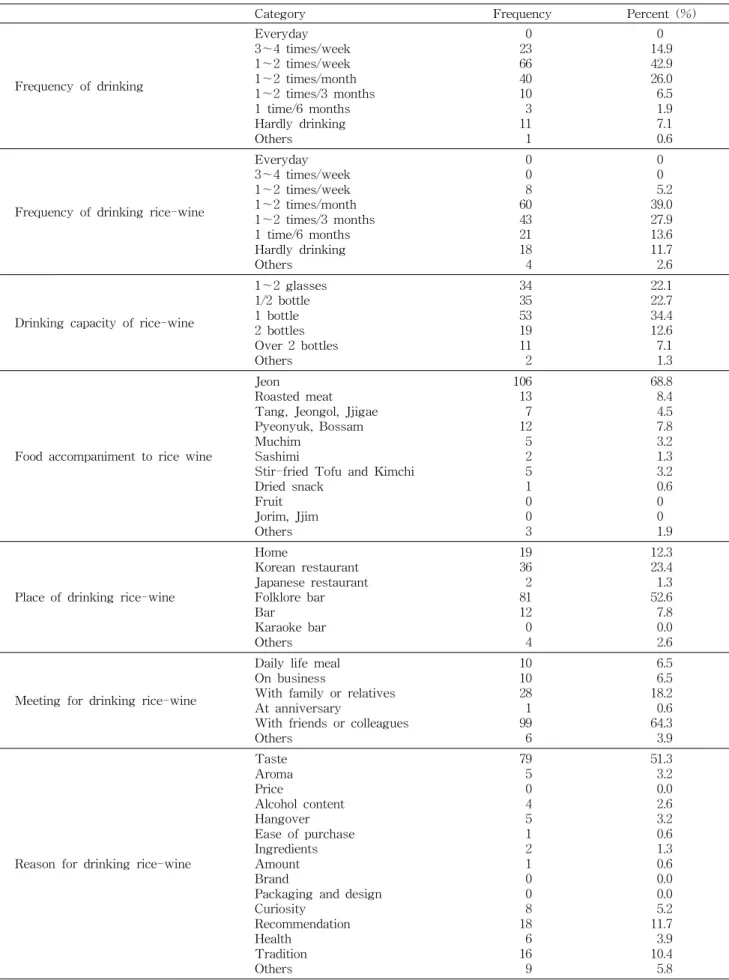 Table 2. Consumers' consumption status of rice-wine (N=154)