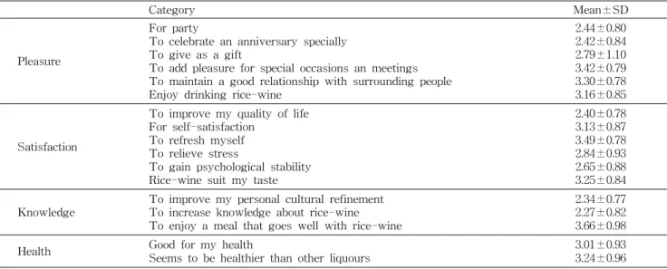 Table 3. Purchase motivation of rice-wine (N=154)