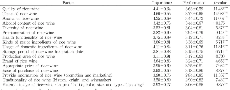 Table 5. Importance-Performance Analysis (IPA) of factors in selecting rice-wine