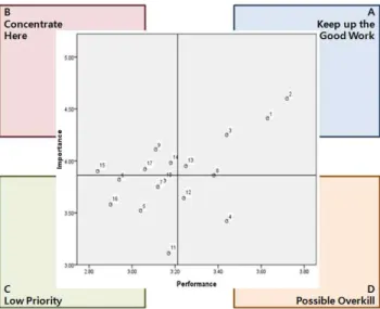 Fig. 3. Importance-Performance Analysis (IPA) by attrib- attrib-utes of rice-wine. 1, strongly disagree; 3, neither agree nor  dis-agree; 5, strongly agree