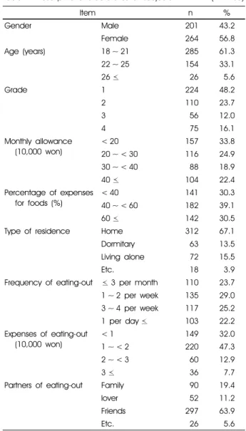 Table 1. Descriptive characteristics of subjects (n = 465)