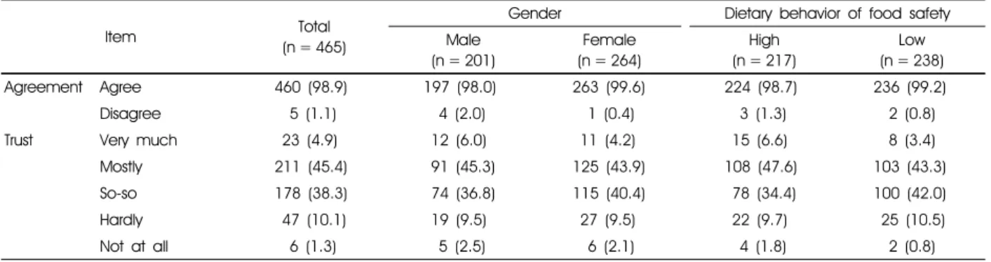 Table 4. Agreement and trust of country-of-origin labeling at restaurants by subjects n (%)