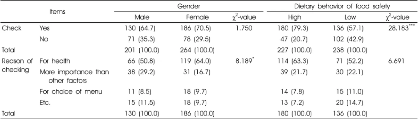 Table 5. Check and the reason of checking of country-of-origin labeling at restaurants by subjects n (%)